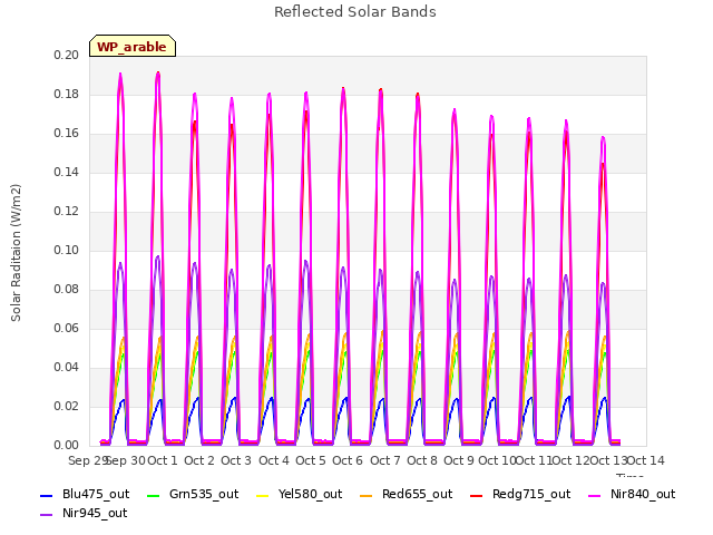 plot of Reflected Solar Bands