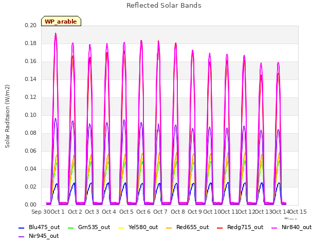 plot of Reflected Solar Bands