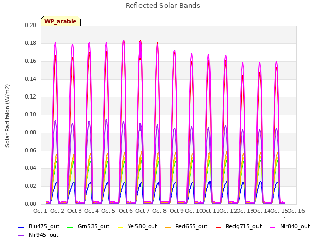 plot of Reflected Solar Bands