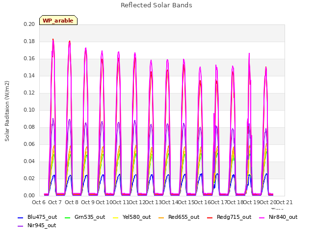 plot of Reflected Solar Bands