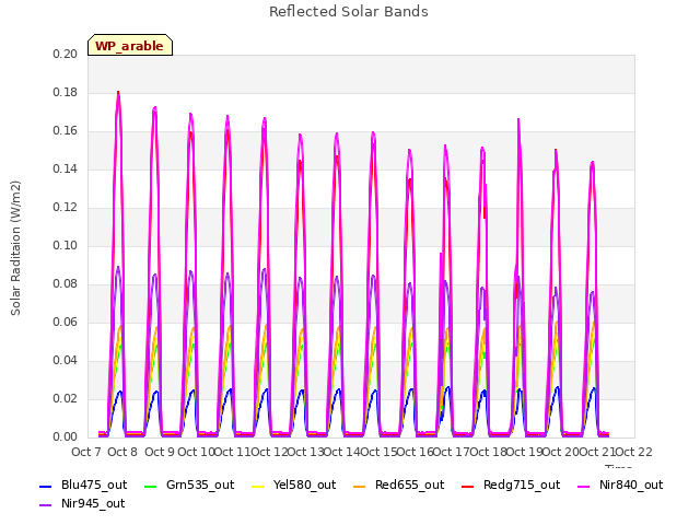 plot of Reflected Solar Bands