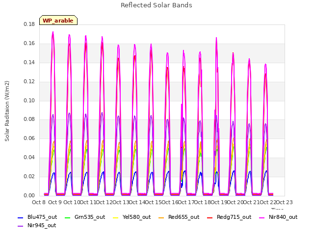 plot of Reflected Solar Bands