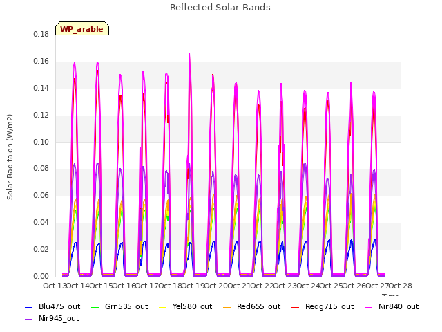 plot of Reflected Solar Bands