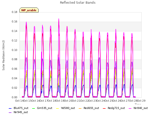 plot of Reflected Solar Bands