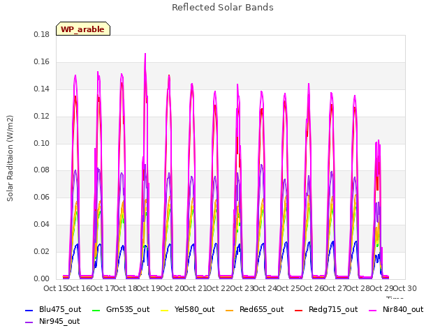 plot of Reflected Solar Bands