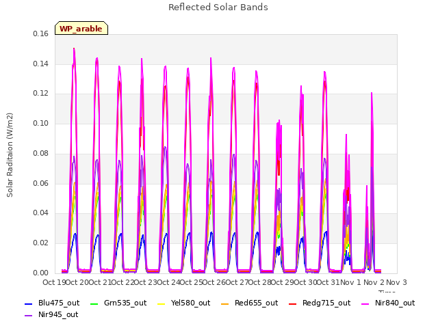 plot of Reflected Solar Bands
