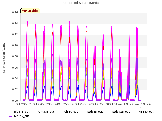 plot of Reflected Solar Bands