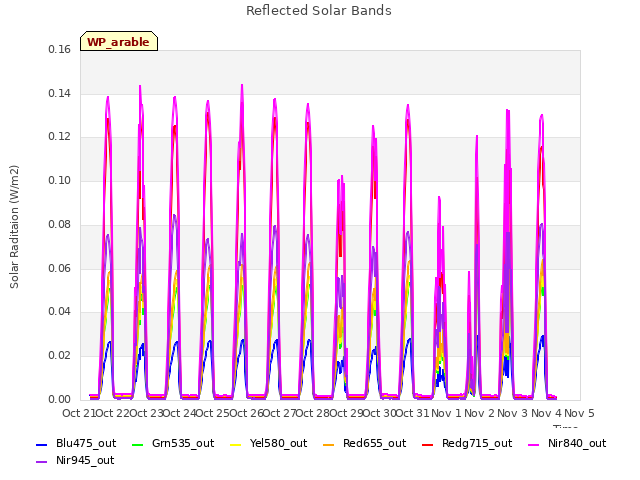 plot of Reflected Solar Bands