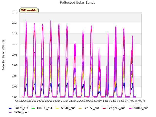 plot of Reflected Solar Bands