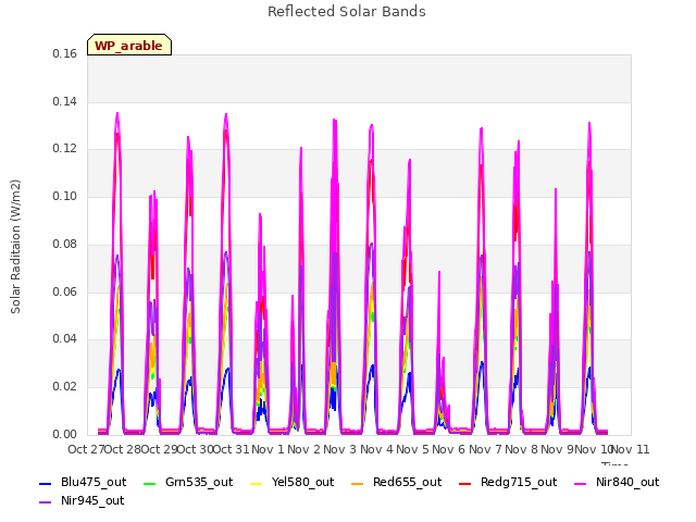 plot of Reflected Solar Bands