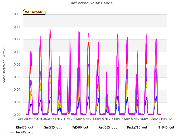plot of Reflected Solar Bands