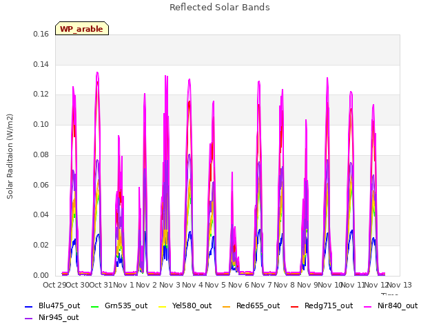 plot of Reflected Solar Bands