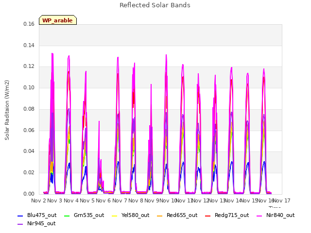 plot of Reflected Solar Bands