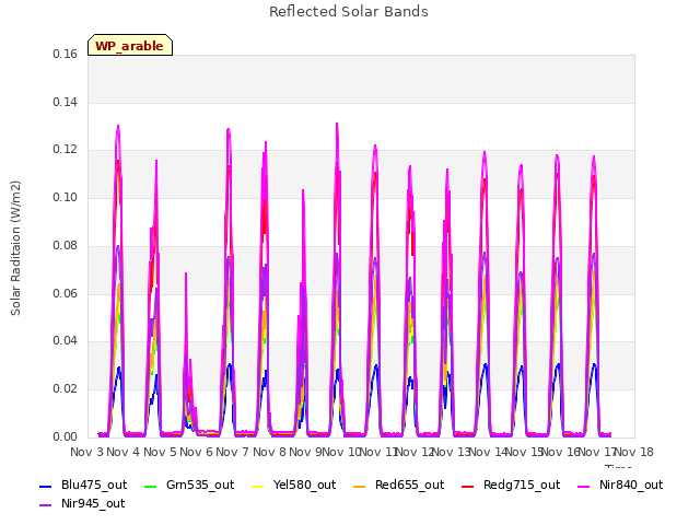 plot of Reflected Solar Bands