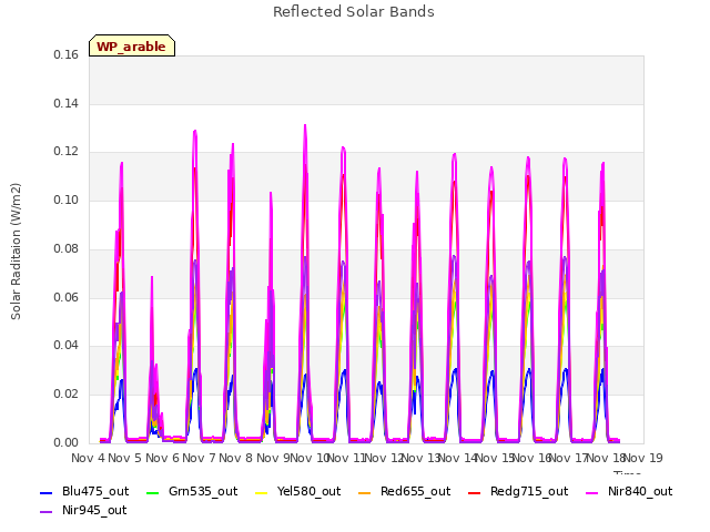 plot of Reflected Solar Bands