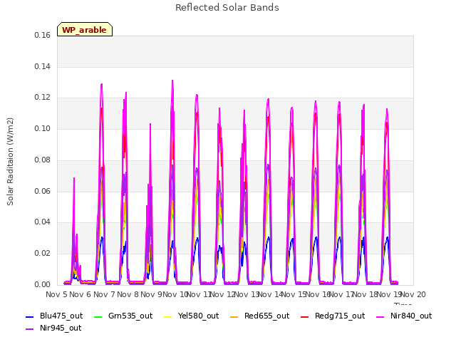 plot of Reflected Solar Bands