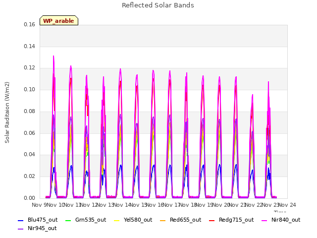 plot of Reflected Solar Bands