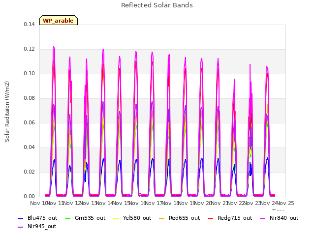 plot of Reflected Solar Bands