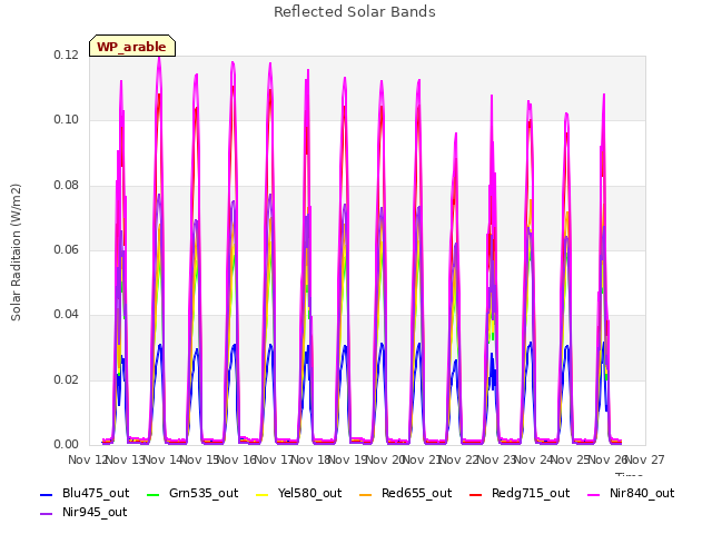 plot of Reflected Solar Bands