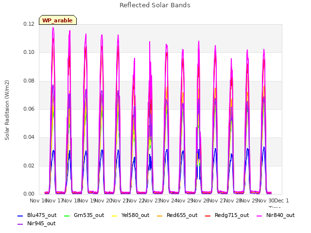 plot of Reflected Solar Bands