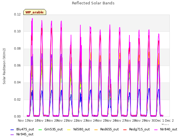 plot of Reflected Solar Bands