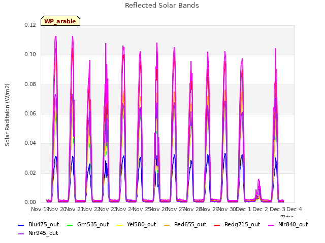 plot of Reflected Solar Bands