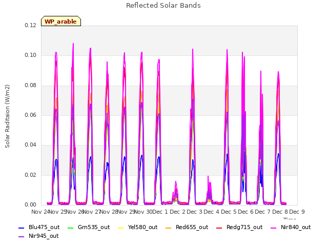 plot of Reflected Solar Bands