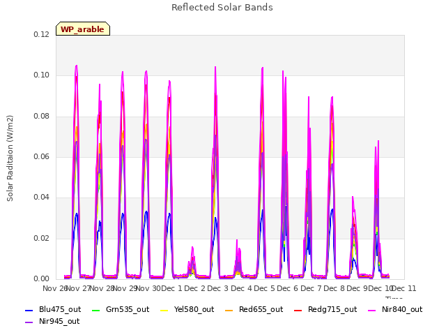 plot of Reflected Solar Bands