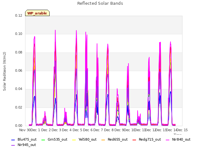 plot of Reflected Solar Bands