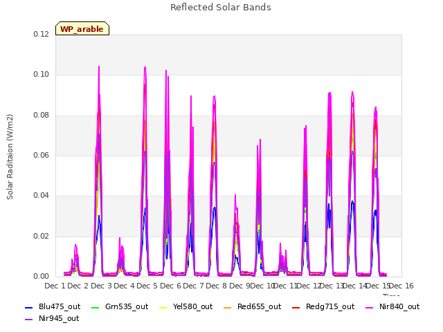 plot of Reflected Solar Bands