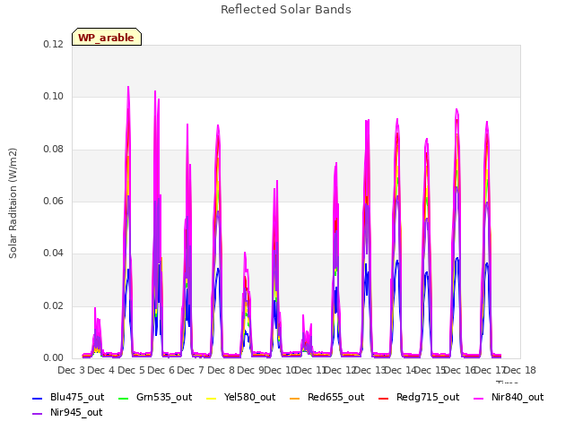 plot of Reflected Solar Bands