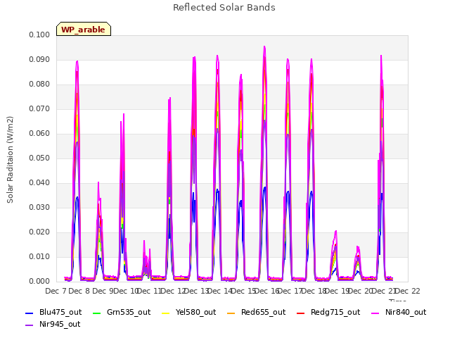 plot of Reflected Solar Bands