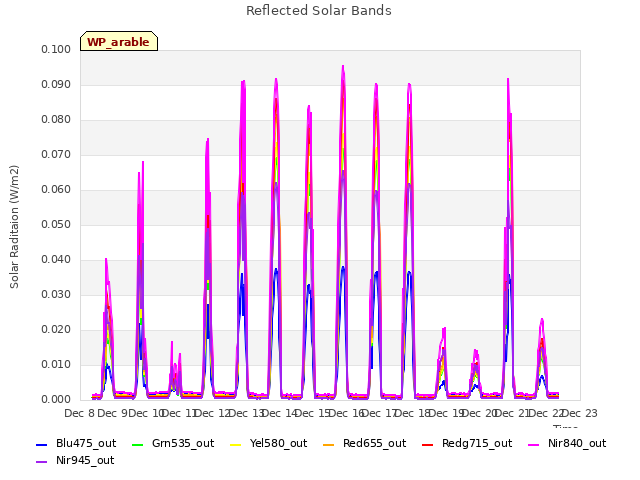 plot of Reflected Solar Bands