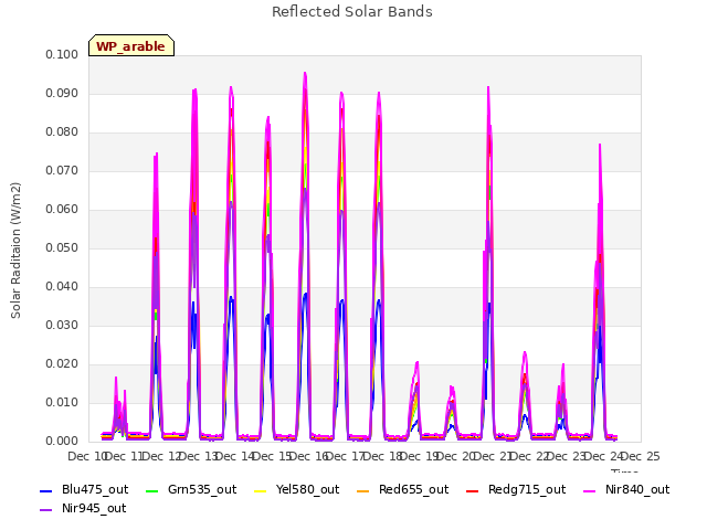 plot of Reflected Solar Bands