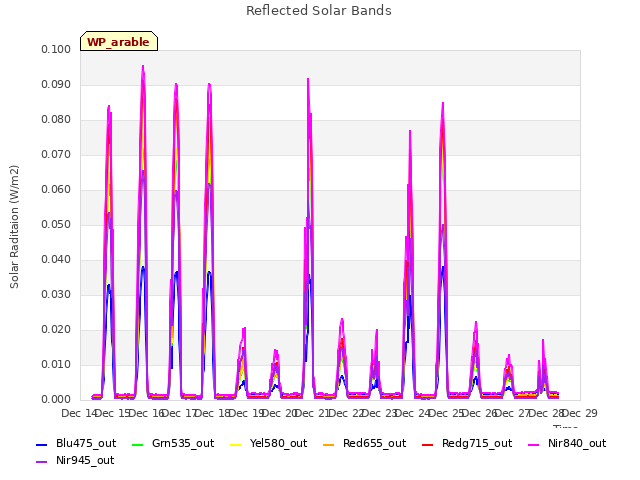 plot of Reflected Solar Bands