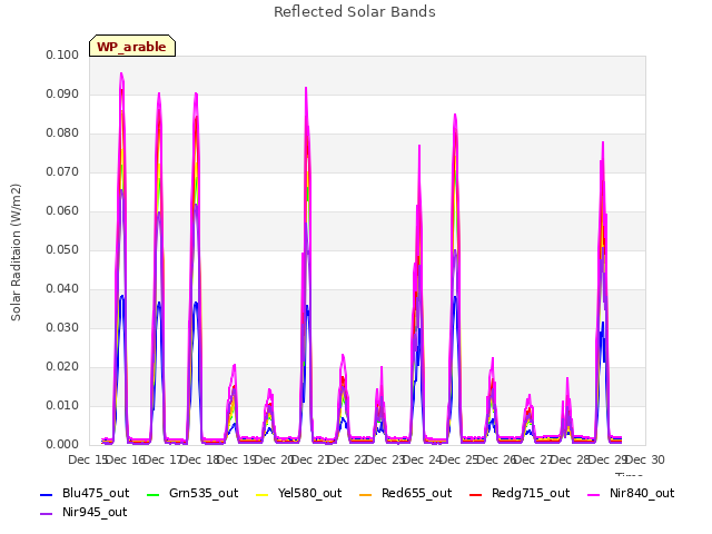 plot of Reflected Solar Bands