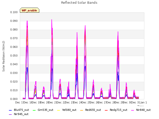 plot of Reflected Solar Bands