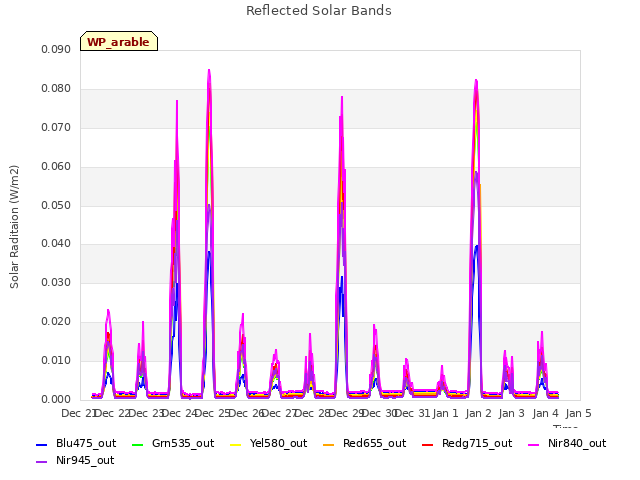 plot of Reflected Solar Bands