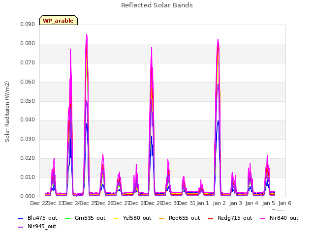 plot of Reflected Solar Bands