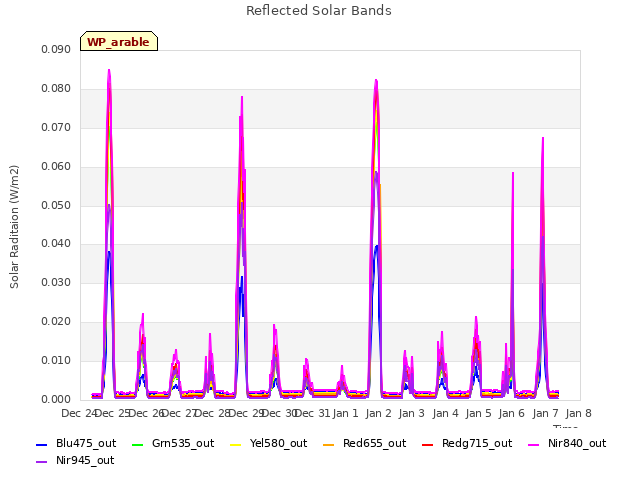 plot of Reflected Solar Bands