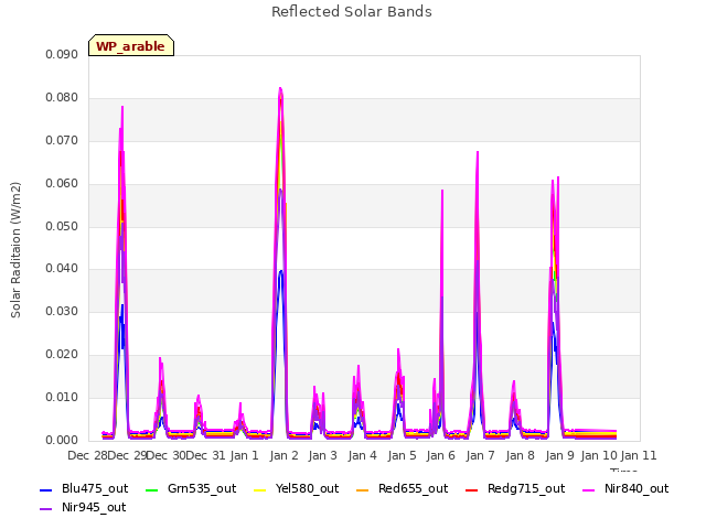 plot of Reflected Solar Bands