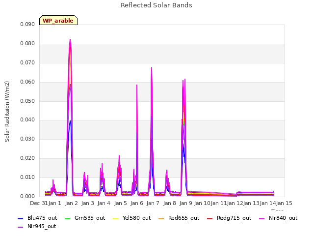 plot of Reflected Solar Bands