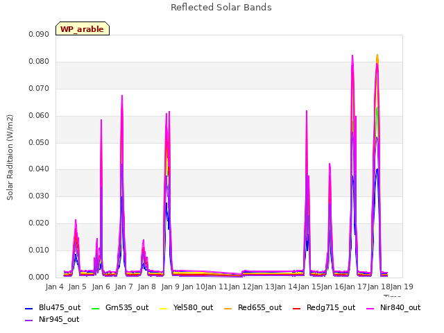 plot of Reflected Solar Bands