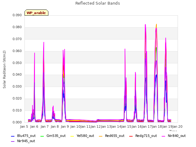 plot of Reflected Solar Bands