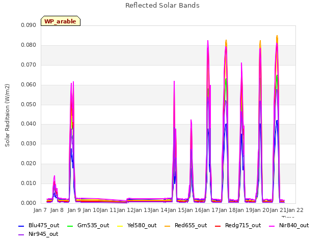 plot of Reflected Solar Bands