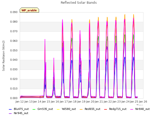 plot of Reflected Solar Bands