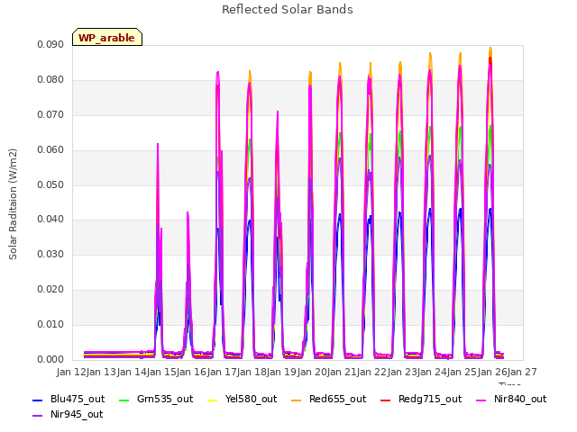 plot of Reflected Solar Bands