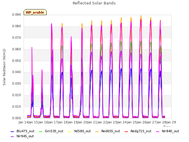 plot of Reflected Solar Bands