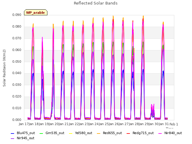 plot of Reflected Solar Bands