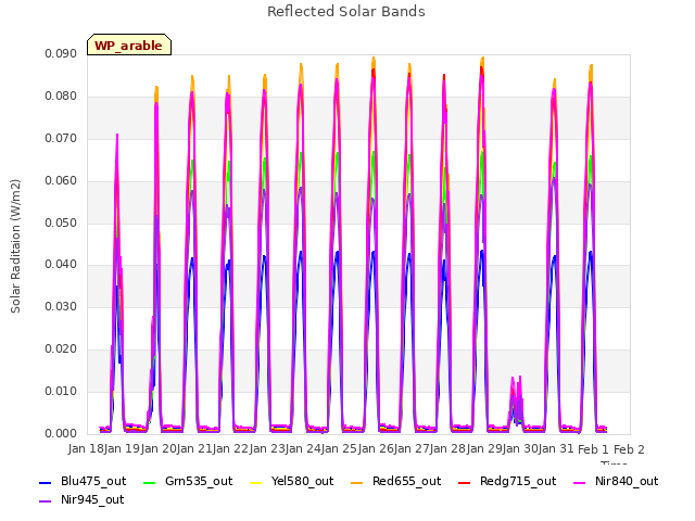 plot of Reflected Solar Bands